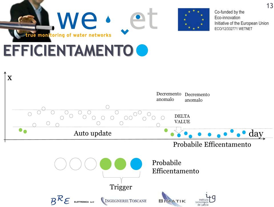 VALUE Auto update Probabile