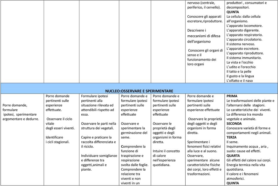 QUINTA La cellula: dalla cellula all organismo. L apparato locomotore. L apparato digerente. L apparato respiratorio. L apparato circolatorio. Il sistema nervoso. L apparato escretore.