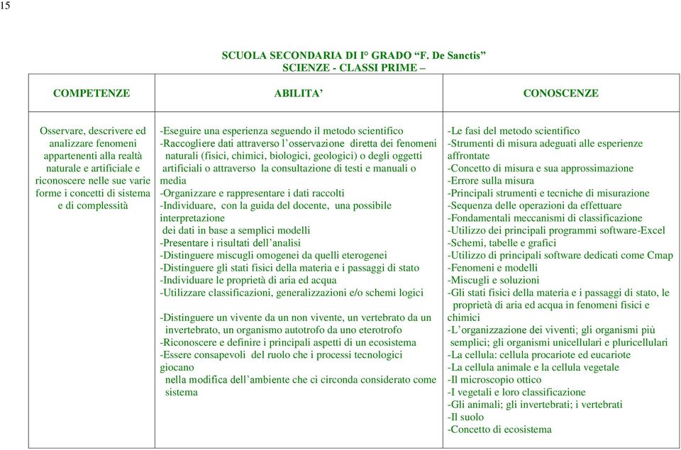 concetti di sistema e di complessità -Eseguire una esperienza seguendo il metodo scientifico -Raccogliere dati attraverso l osservazione diretta dei fenomeni naturali (fisici, chimici, biologici,