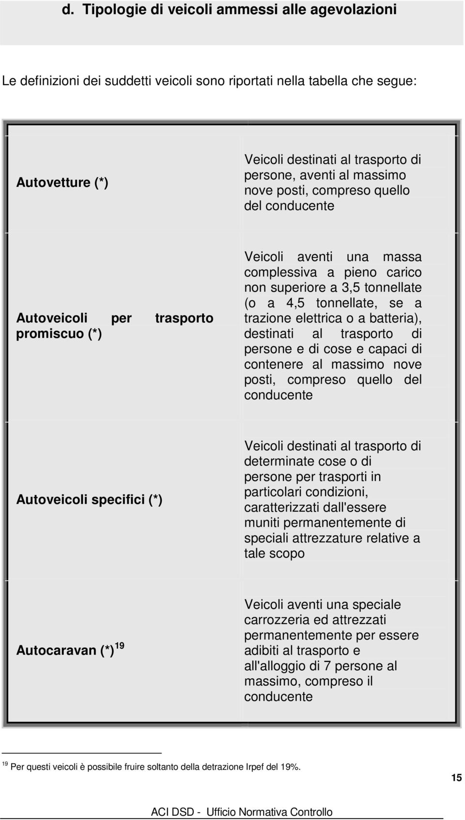 trazione elettrica o a batteria), destinati al trasporto di persone e di cose e capaci di contenere al massimo nove posti, compreso quello del conducente Autoveicoli specifici (*) Veicoli destinati