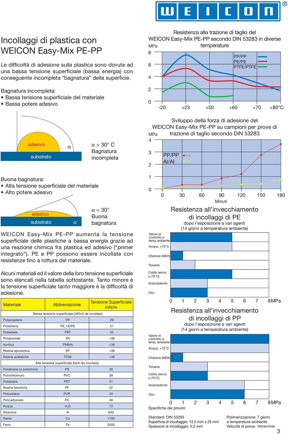 Resistenza alla trazione di taglio del WEICON Easy-Mix PE-PP secondo DIN 53283 in diverse MPa temperature 8 6 4 PP/PP PE/PE PTFE/PTFE Bagnatura incompleta: Bassa tensione superficiale del materiale