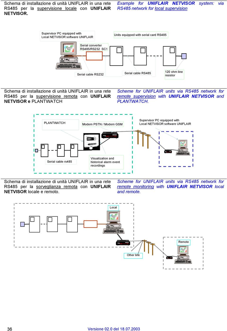 RS485/RS232 SC1 Serial cable RS232 Serial cable RS485 120 ohm line resistor Schema di installazione di unità UNIFLAIR in una rete RS485 per la supervisione remota con UNIFLAIR NETVISOR e PLANTWATCH