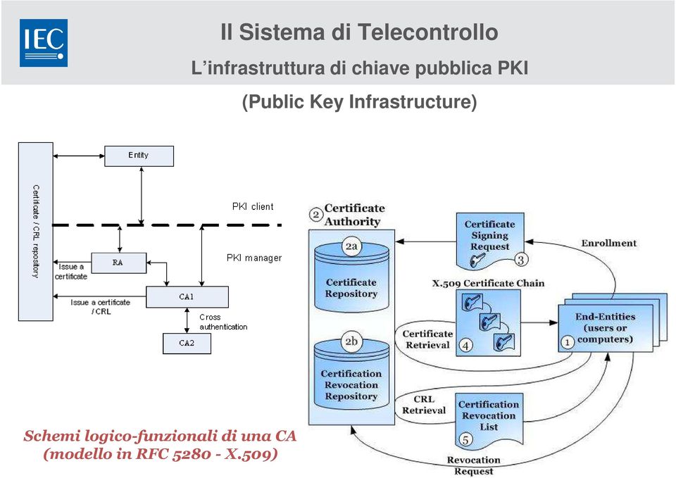 (Public Key Infrastructure) Schemi