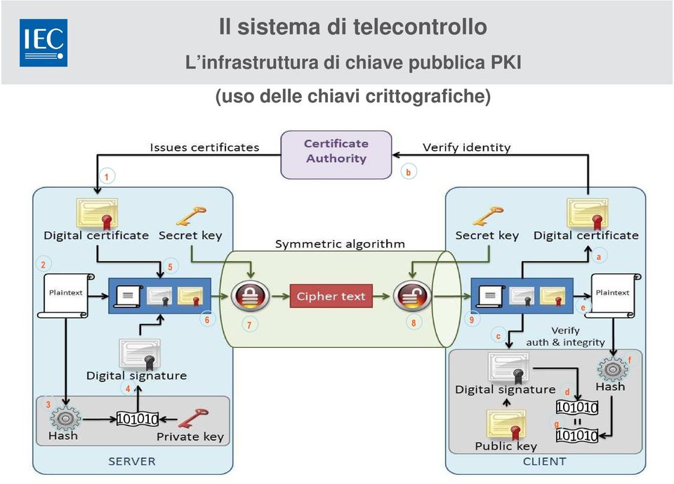 PKI (uso delle chiavi