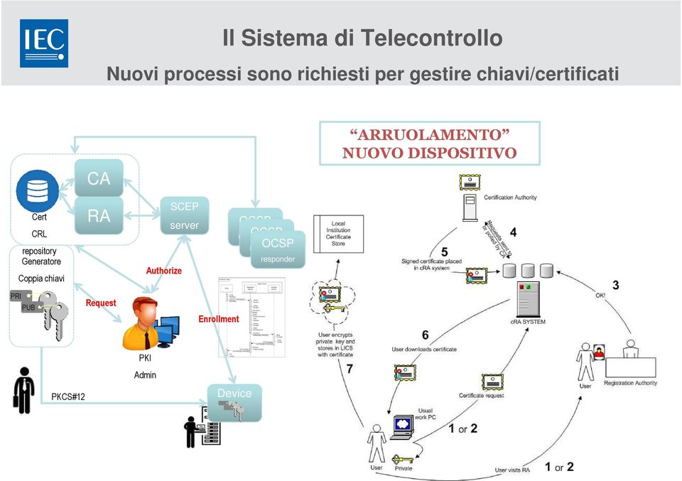 Generatore Coppia chiavi RA Authorize SCEP server OCSP responder OCSP