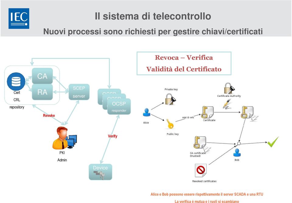 OCSP responder OCSP OCSP responder responder Verify PKI Admin Device Alice e Bob possono