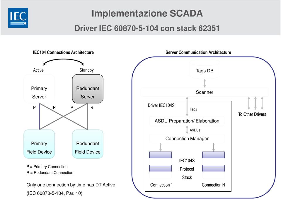 Elaboration ASDUs To Other Drivers Primary Field Device Redundant Field Device Connection Manager P = Primary Connection R =