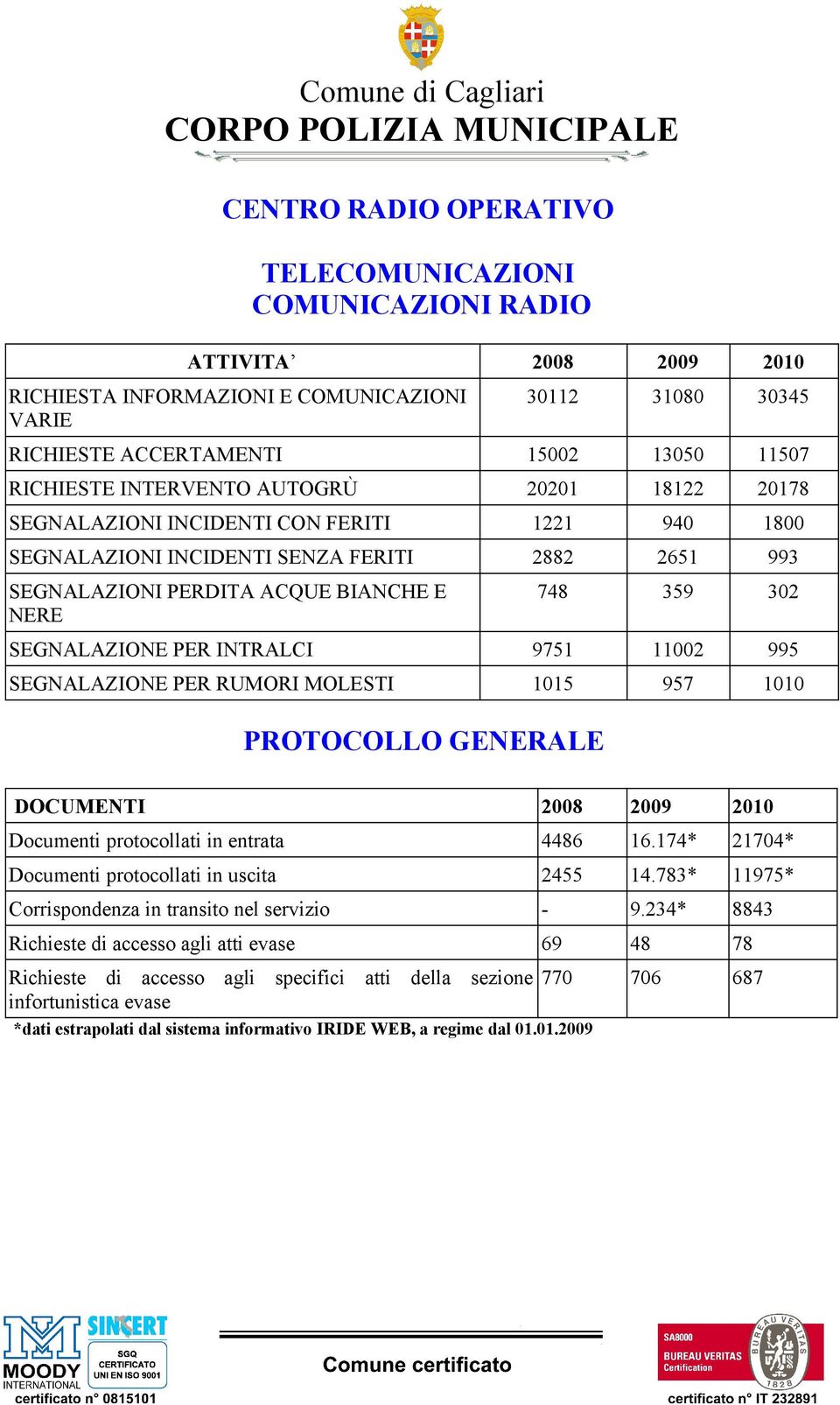 11002 995 SEGNALAZIONE PER RUMORI MOLESTI 1015 957 1010 PROTOCOLLO GENERALE DOCUMENTI 2008 2009 2010 Documenti protocollati in entrata 4486 16.174* 21704* Documenti protocollati in uscita 2455 14.