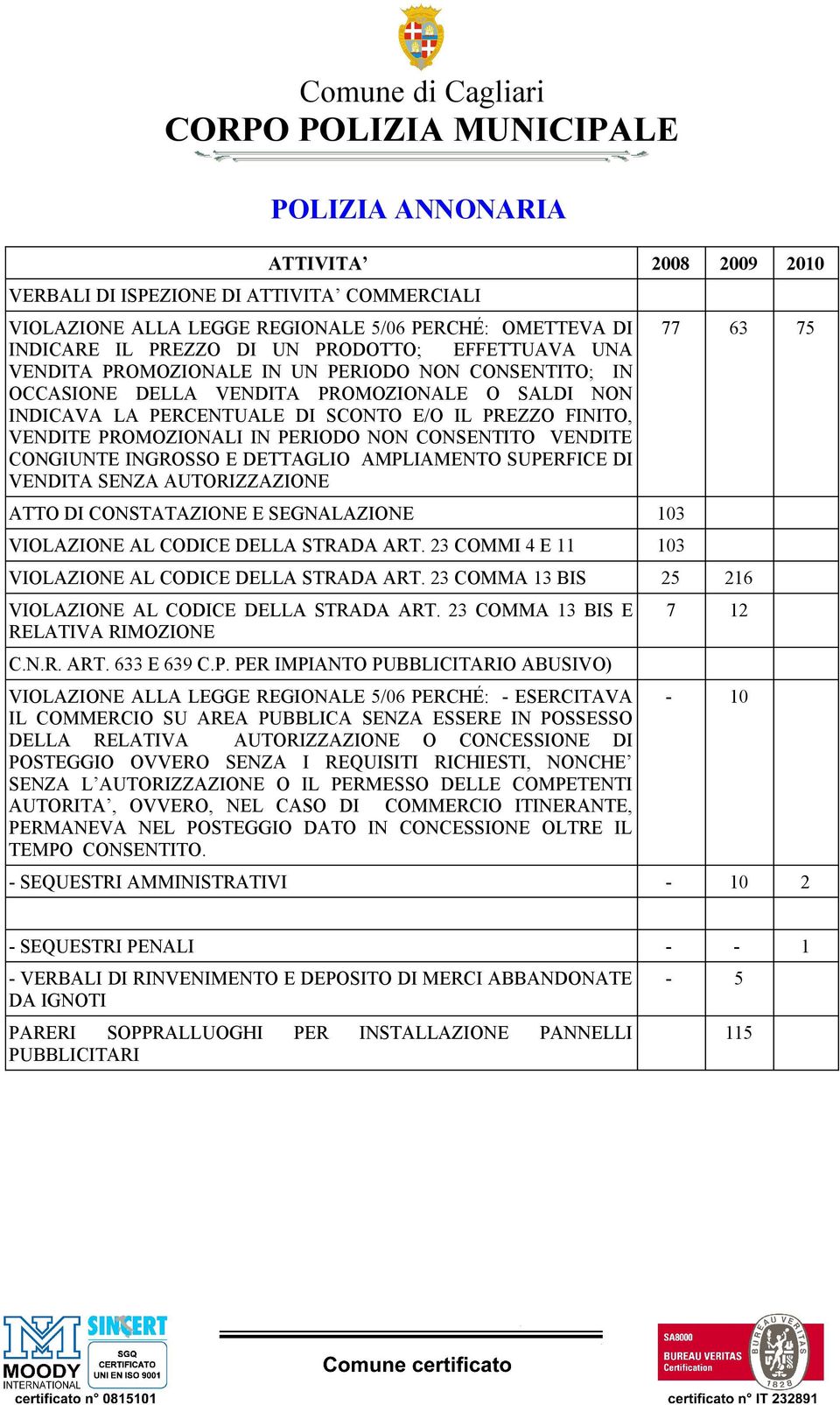 INGROSSO E DETTAGLIO AMPLIAMENTO SUPERFICE DI VENDITA SENZA AUTORIZZAZIONE ATTO DI CONSTATAZIONE E SEGNALAZIONE 103 VIOLAZIONE AL CODICE DELLA STRADA ART.