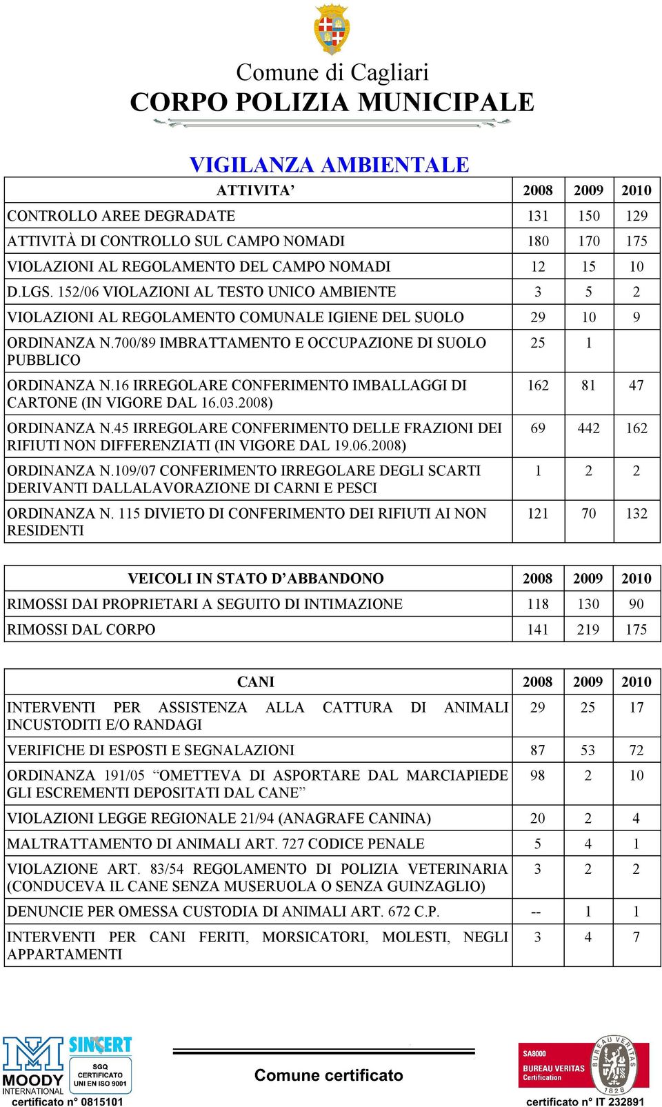 16 IRREGOLARE CONFERIMENTO IMBALLAGGI DI CARTONE (IN VIGORE DAL 16.03.2008) ORDINANZA N.45 IRREGOLARE CONFERIMENTO DELLE FRAZIONI DEI RIFIUTI NON DIFFERENZIATI (IN VIGORE DAL 19.06.2008) ORDINANZA N.109/07 CONFERIMENTO IRREGOLARE DEGLI SCARTI DERIVANTI DALLALAVORAZIONE DI CARNI E PESCI ORDINANZA N.