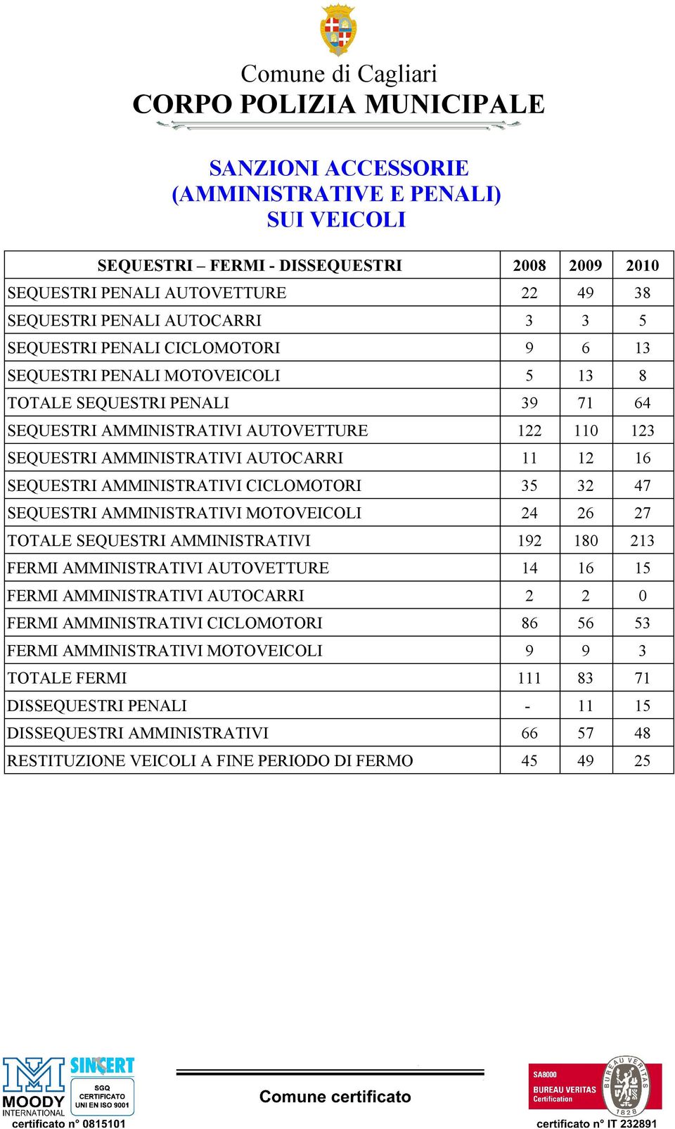 AMMINISTRATIVI CICLOMOTORI 35 32 47 SEQUESTRI AMMINISTRATIVI MOTOVEICOLI 24 26 27 TOTALE SEQUESTRI AMMINISTRATIVI 192 180 213 FERMI AMMINISTRATIVI AUTOVETTURE 14 16 15 FERMI AMMINISTRATIVI AUTOCARRI