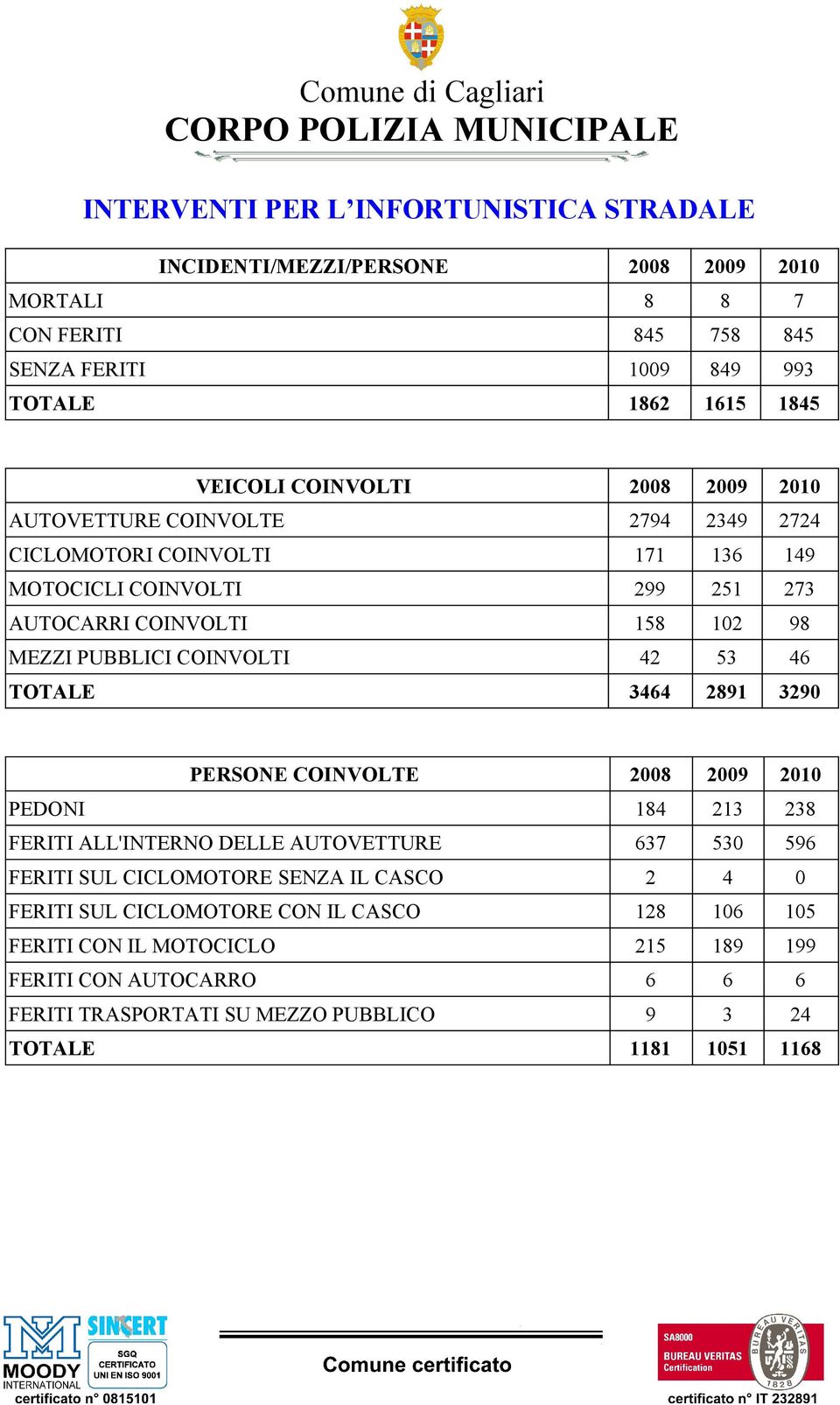 COINVOLTI 42 53 46 TOTALE 3464 2891 3290 PERSONE COINVOLTE 2008 2009 2010 PEDONI 184 213 238 FERITI ALL'INTERNO DELLE AUTOVETTURE 637 530 596 FERITI SUL CICLOMOTORE SENZA IL CASCO