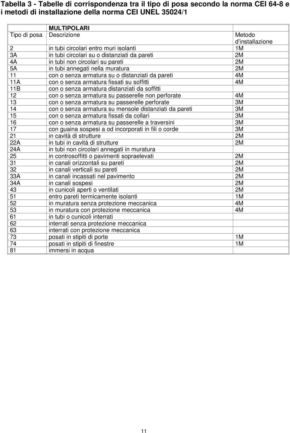 armatura su o distanziati da pareti 4M 11A con o senza armatura fissati su soffitti 4M 11B con o senza armatura distanziati da soffitti 12 con o senza armatura su passerelle non perforate 4M 13 con o