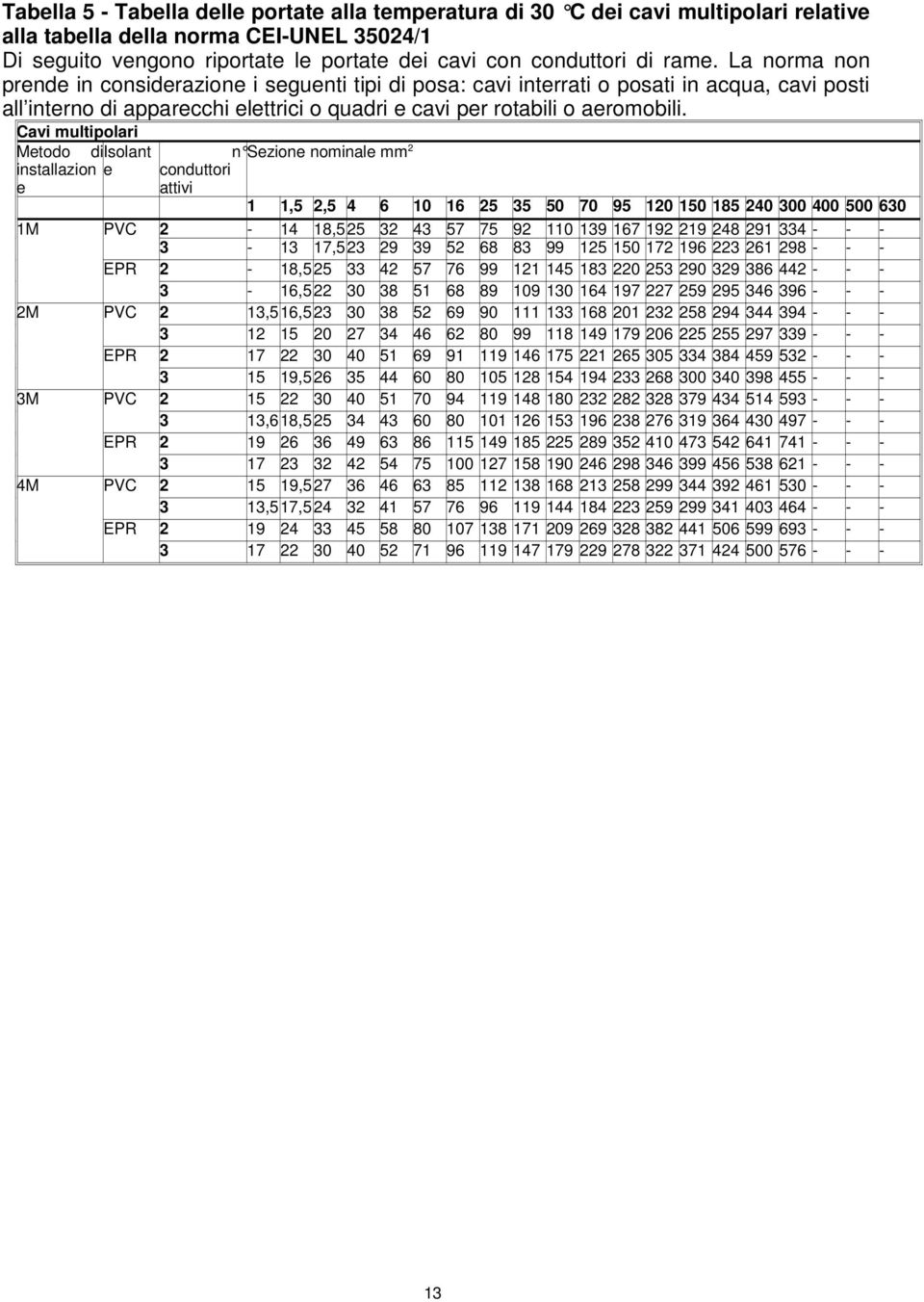 Cavi multipolari Metodo diisolant installazion e e conduttori attivi n Sezione nominale mm 2 1 1,5 2,5 4 6 10 16 25 35 50 70 95 120 150 185 240 300 400 500 630 1M PVC 2-14 18,525 32 43 57 75 92 110
