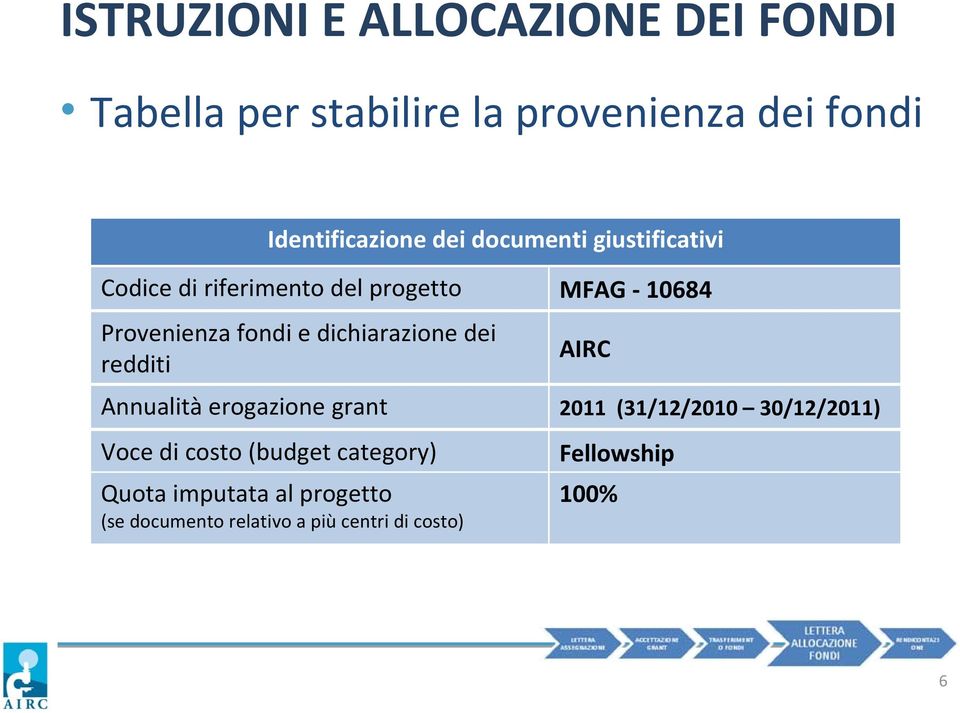 dichiarazione dei redditi AIRC Annualità erogazione grant 2011 (31/12/2010 30/12/2011) Voce di costo