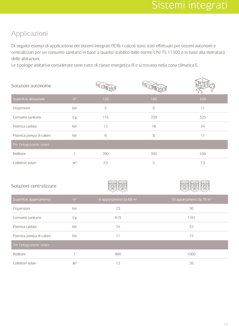 Soluzioni autonome Superficie abitazione m² 1 18 5 Dispersioni kw 5 8 11 Consumo sanitario l/g 175 39 35 Potenza caldaia kw 1 18 Potenza pompa di calore kw 6 8 11 Per l integrazione solare Bollitore