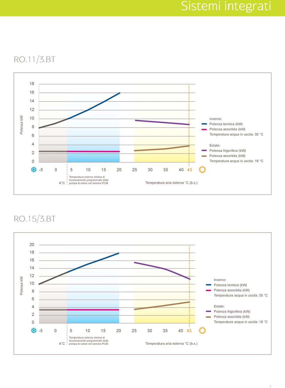 35 C Estate: Potenza frigorifera (kw) 18 16 1 18 1 16 1 1 8 1 6 1 8 6-5 5 1 15 5 3 35 3 Potenza termica (kw) Temperatura acqua in uscita: 35 C Estate: Potenza termica (kw) Potenza frigorifera