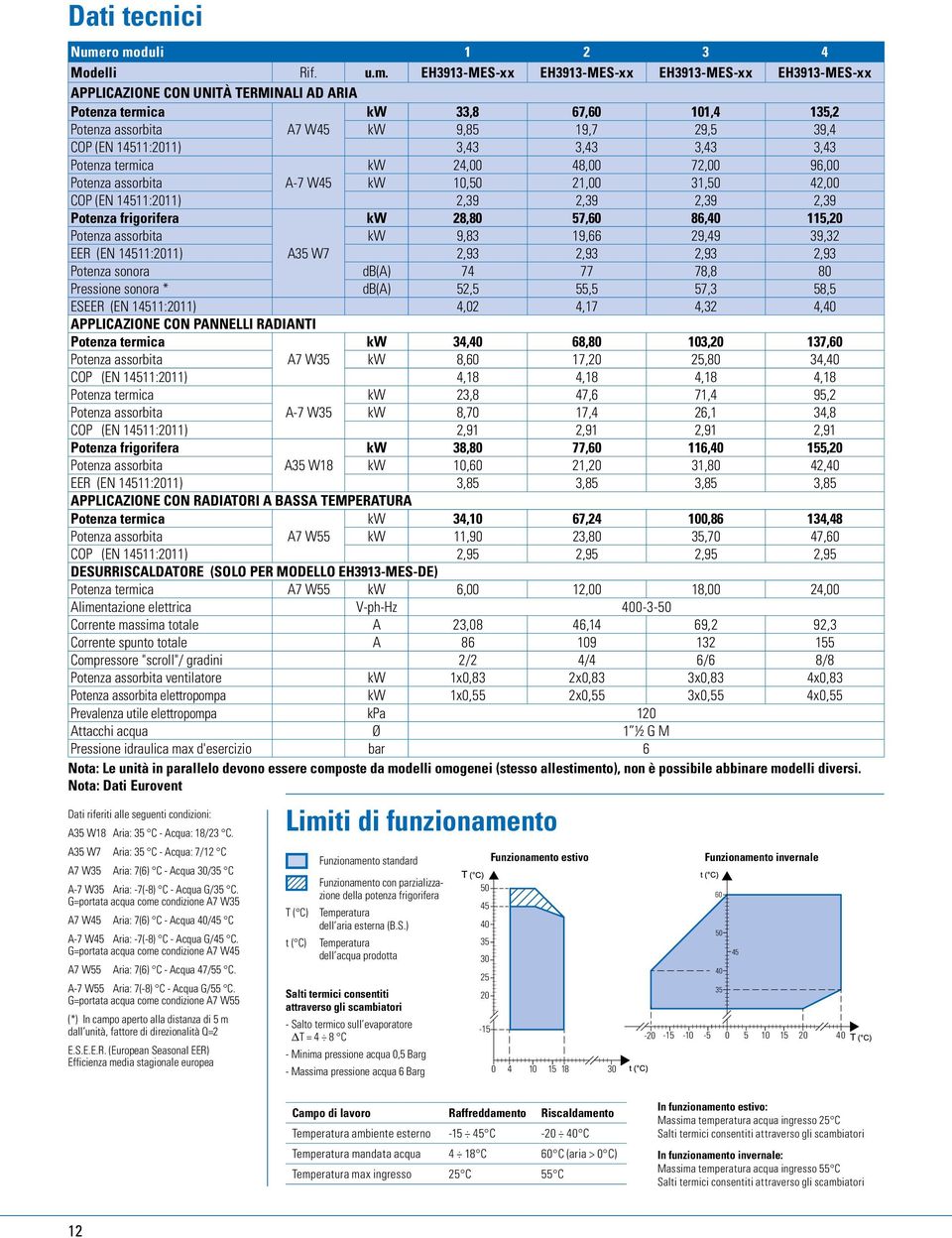 kw 9,85 19,7 29,5 39,4 COP (EN 14511:2011) 3,43 3,43 3,43 3,43 Potenza termica kw 24,00 48,00 72,00 96,00 Potenza assorbita A-7 W45 kw 10,50 21,00 31,50 42,00 COP (EN 14511:2011) 2,39 2,39 2,39 2,39