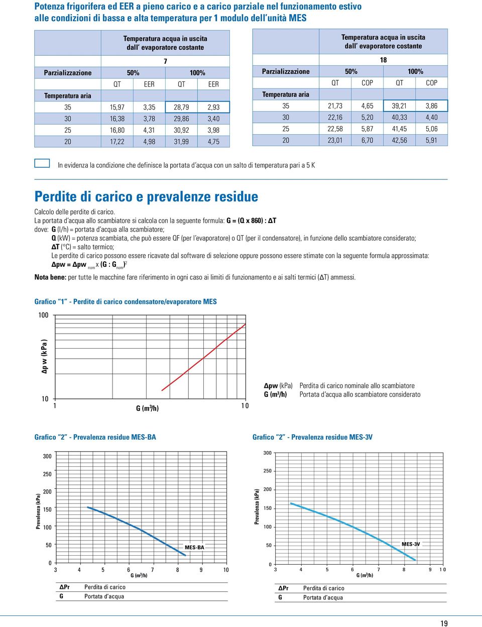 in uscita dall evaporatore costante 18 Parzializzazione 50% 100% QT COP QT COP Temperatura aria 35 21,73 4,65 39,21 3,86 30 22,16 5,20 40,33 4,40 25 22,58 5,87 41,45 5,06 20 23,01 6,70 42,56 5,91 In