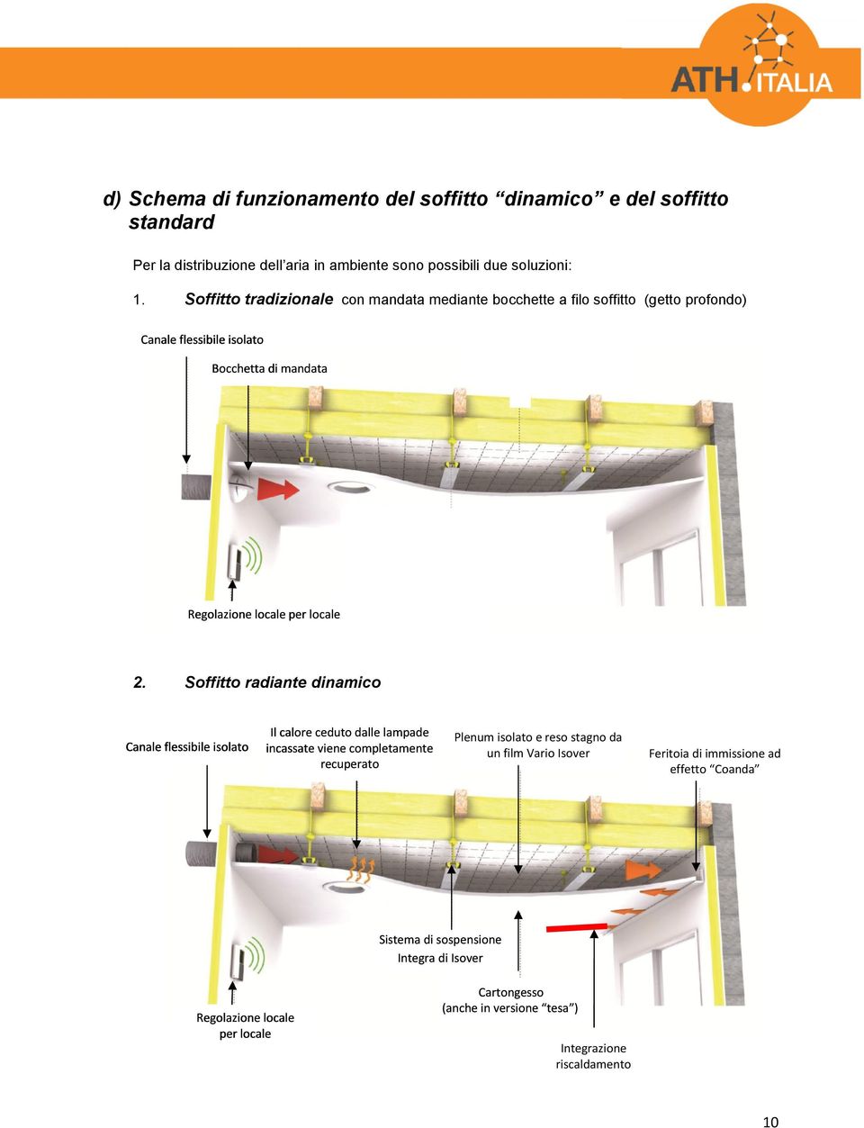 Soffitto radiante dinamico Canale flessibile isolato Il calore ceduto dalle lampade incassate viene completamente recuperato Plenum isolato e reso stagno da un film