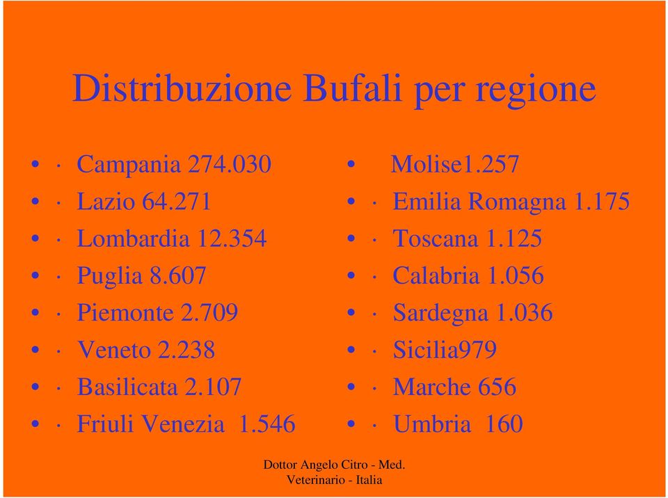 238 Basilicata 2.107 Friuli Venezia 1.546 Molise1.257 Emilia Romagna 1.