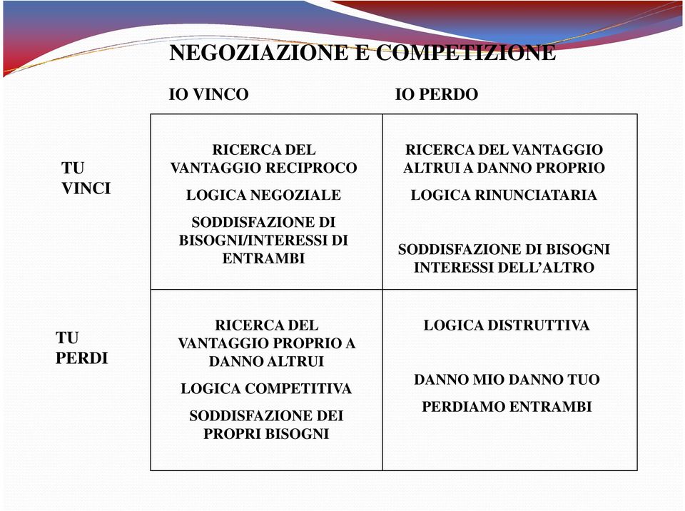 RINUNCIATARIA SODDISFAZIONE DI BISOGNI INTERESSI DELL ALTRO TU PERDI RICERCA DEL VANTAGGIO PROPRIO A DANNO