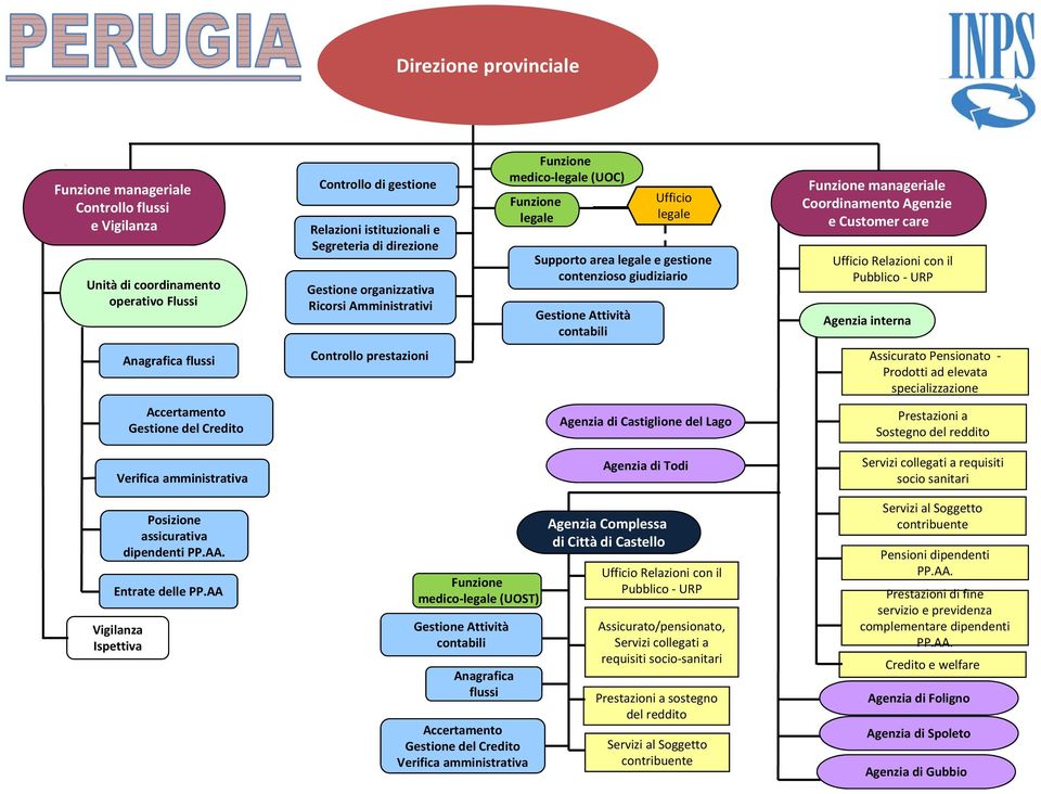 Complessa di Città di Castello Assicurato/pensionato, Servizi collegati a requisiti socio sanitari sostegno