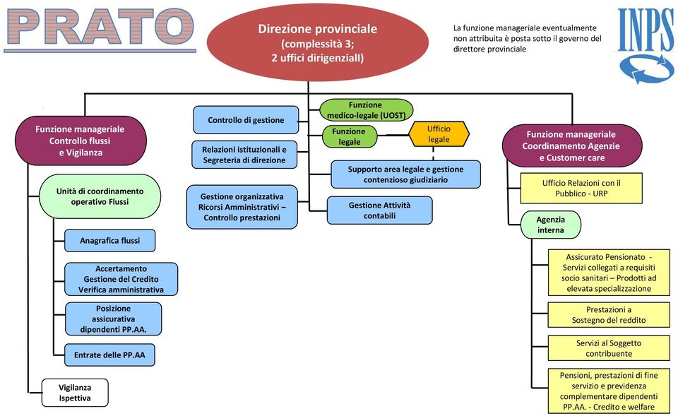 direttore provinciale manageriale e medico (UOST) Supporto area e