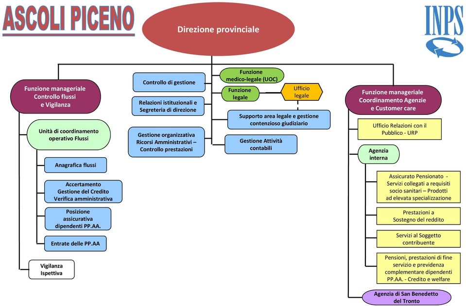 sanitari Prodotti ad elevata specializzazione Pensioni,