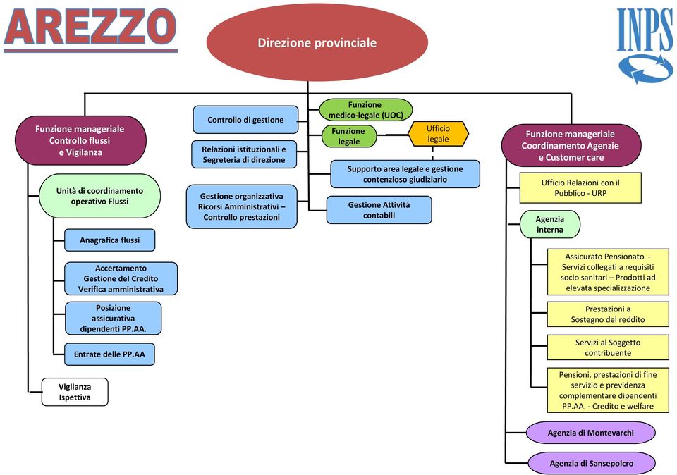 sanitari Prodotti ad elevata specializzazione Pensioni,