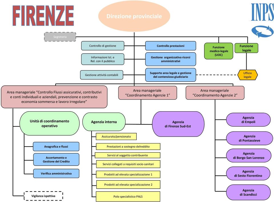 assicurativi, contributivi e conti individuali e aziendali, prevenzione e contrasto economia sommersa e lavoro irregolare Area manageriale 1 Area manageriale 2