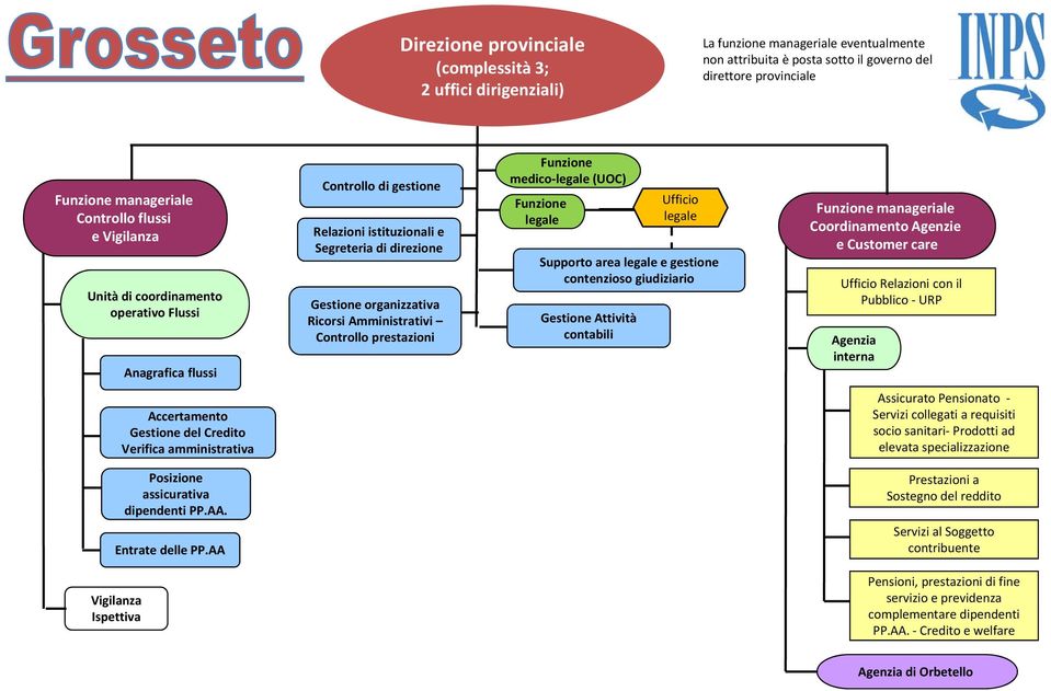 (UOC) Supporto area e gestione manageriale Relazioni con il interna socio sanitari Prodotti