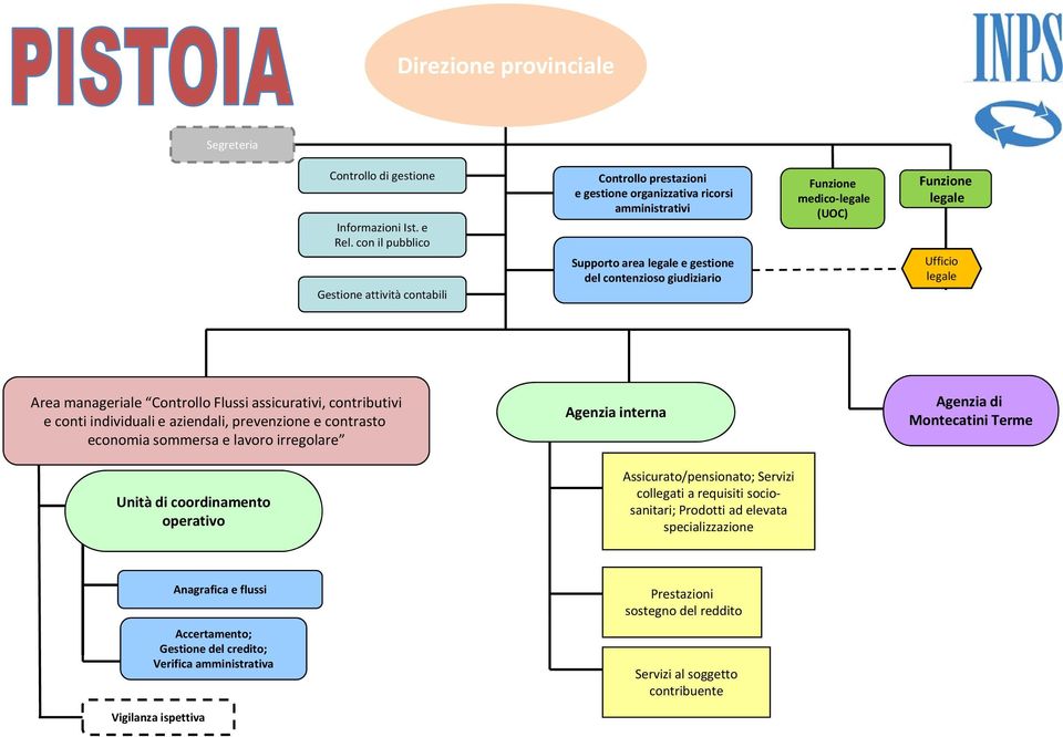 manageriale Controllo Flussi assicurativi, contributivi e conti individuali e aziendali, prevenzione e contrasto economia sommersa e