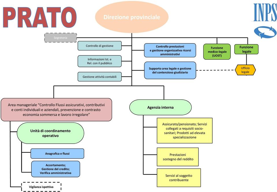 manageriale Controllo Flussi assicurativi, contributivi e conti individuali e aziendali, prevenzione e contrasto economia sommersa