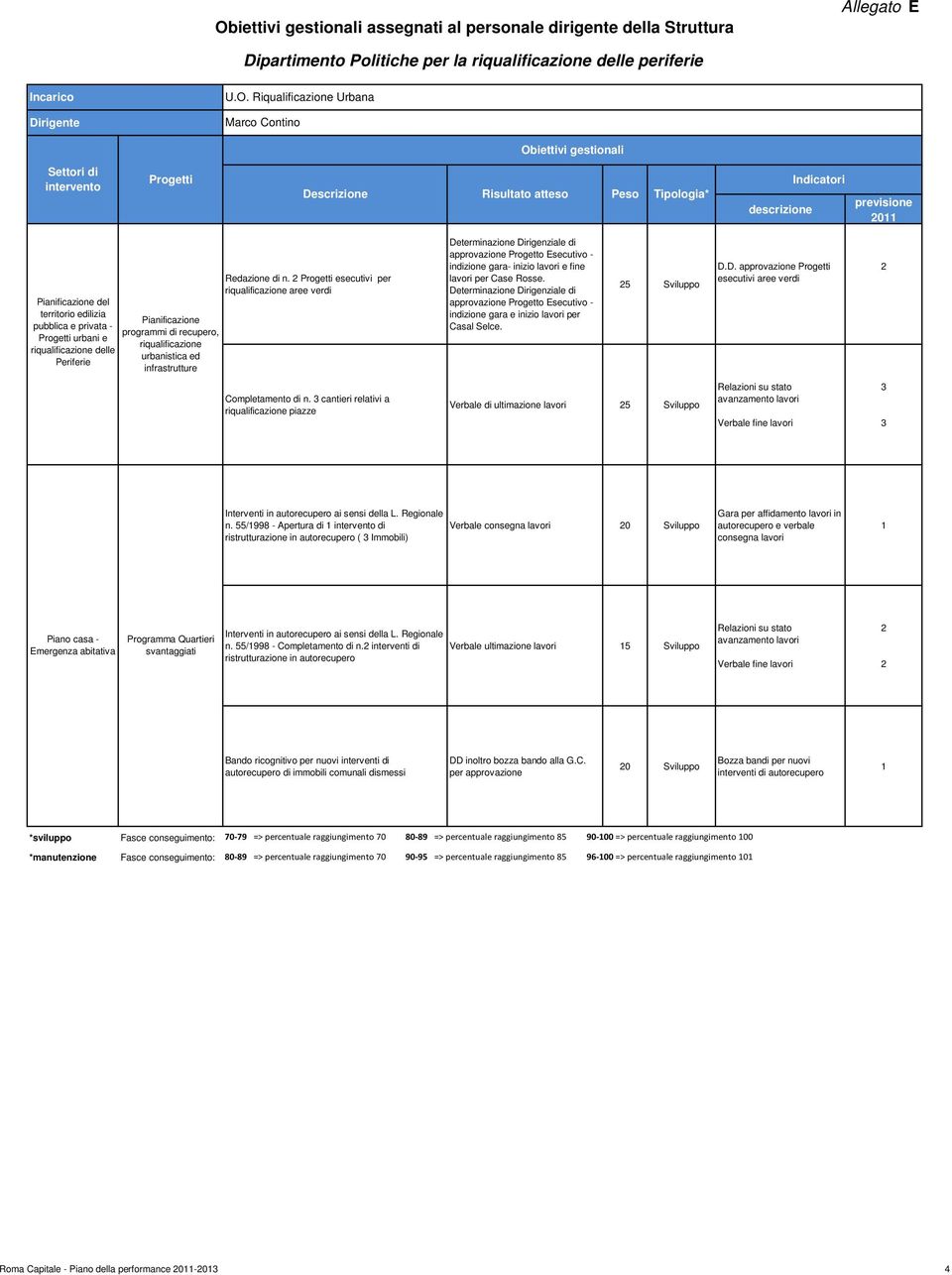 di n. esecutivi per riqualificazione aree verdi approvazione Progetto Esecutivo - indizione gara- inizio lavori e fine lavori per Case Rosse.