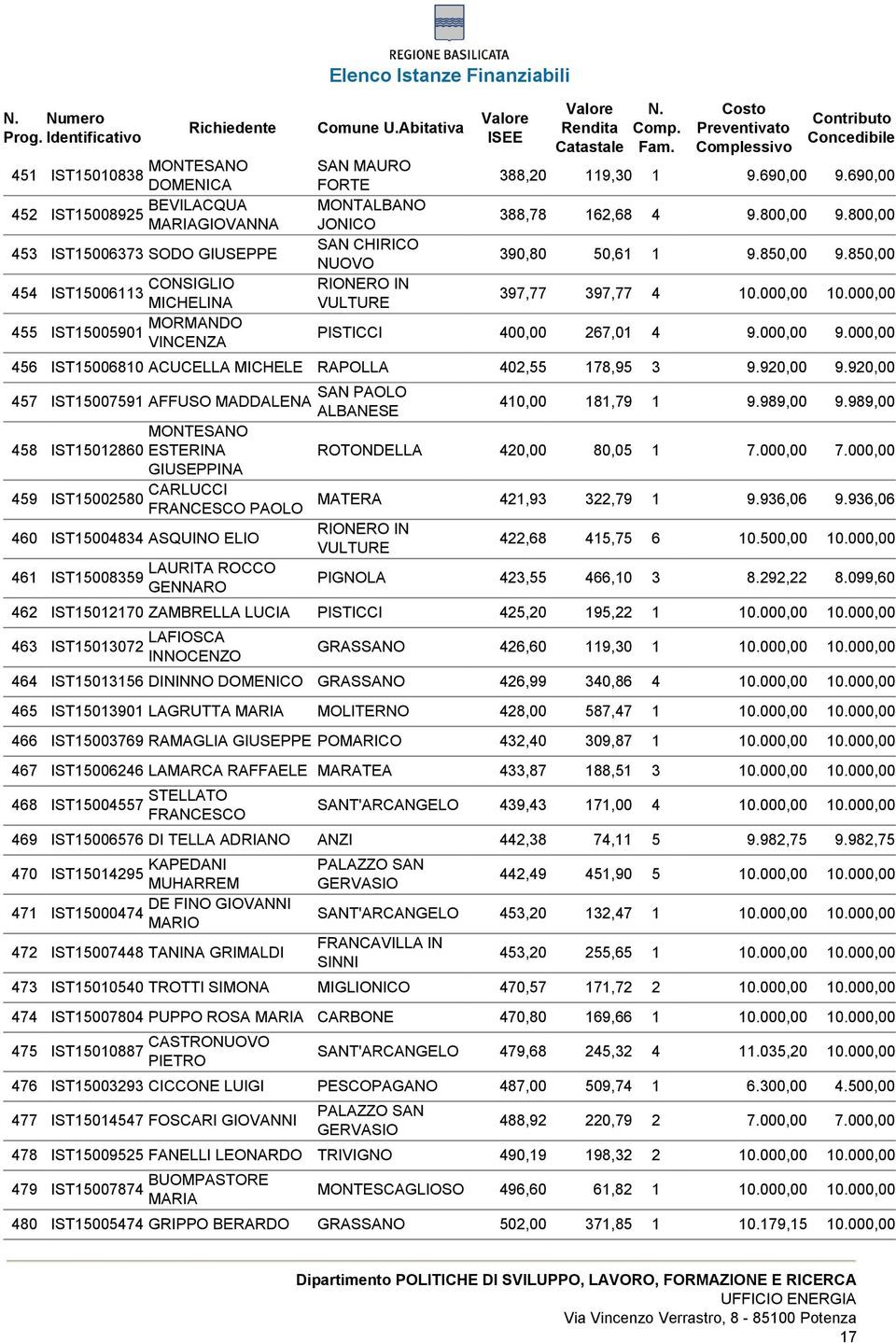 000,00 PISTICCI 400,00 267,01 4 9.000,00 9.000,00 456 IST15006810 ACUCELLA MICHELE RAPOLLA 402,55 178,95 3 9.920,00 9.