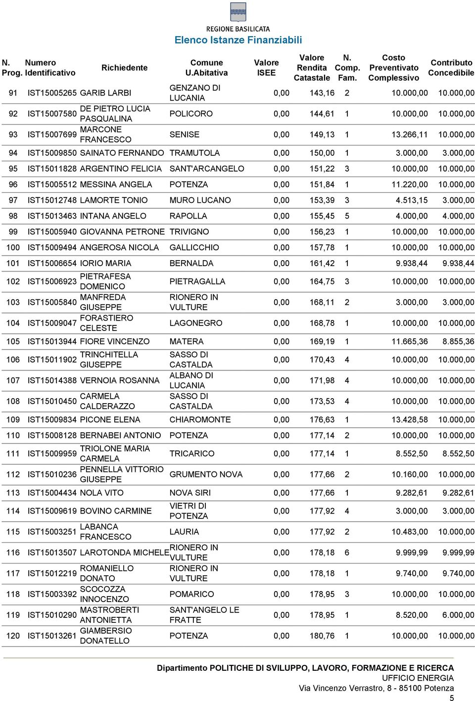 000,00 10.000,00 96 IST15005512 MESSINA ANGELA POTENZA 0,00 151,84 1 11.220,00 10.000,00 97 IST15012748 LAMORTE TONIO MURO LUCANO 0,00 153,39 3 4.513,15 3.