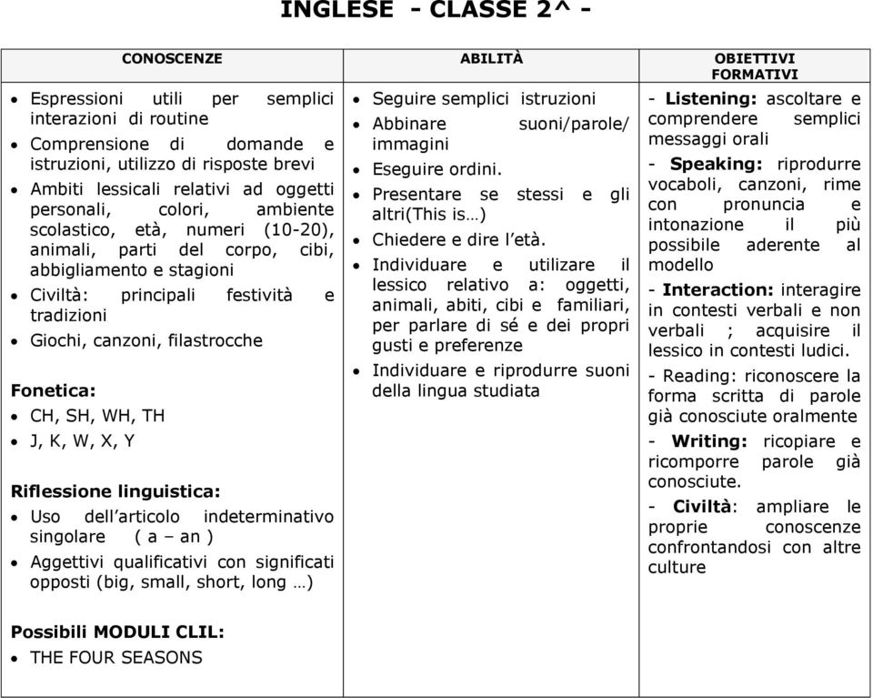 indeterminativo singolare ( a an ) Aggettivi qualificativi con significati opposti (big, small, short, long ) Seguire semplici istruzioni Abbinare immagini Eseguire ordini.