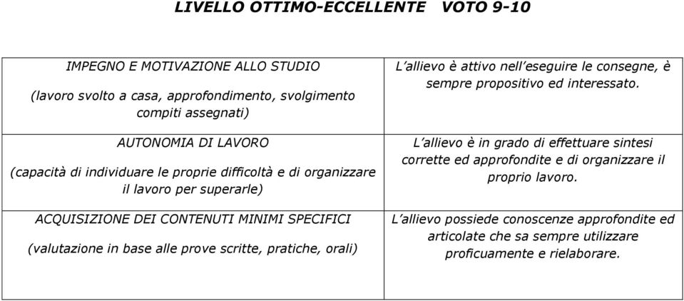 prove scritte, pratiche, orali) L allievo è attivo nell eseguire le consegne, è sempre propositivo ed interessato.