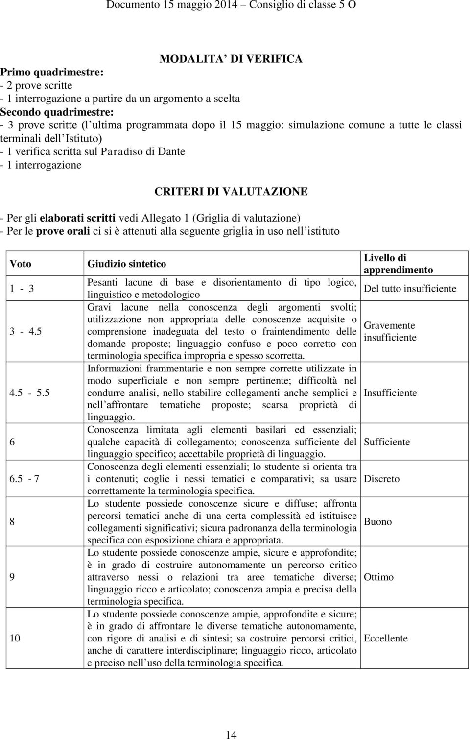 di valutazione) - Per le prove orali ci si è attenuti alla seguente griglia in uso nell istituto Voto 1-3 3-4.5 4.5-5.5 6 6.