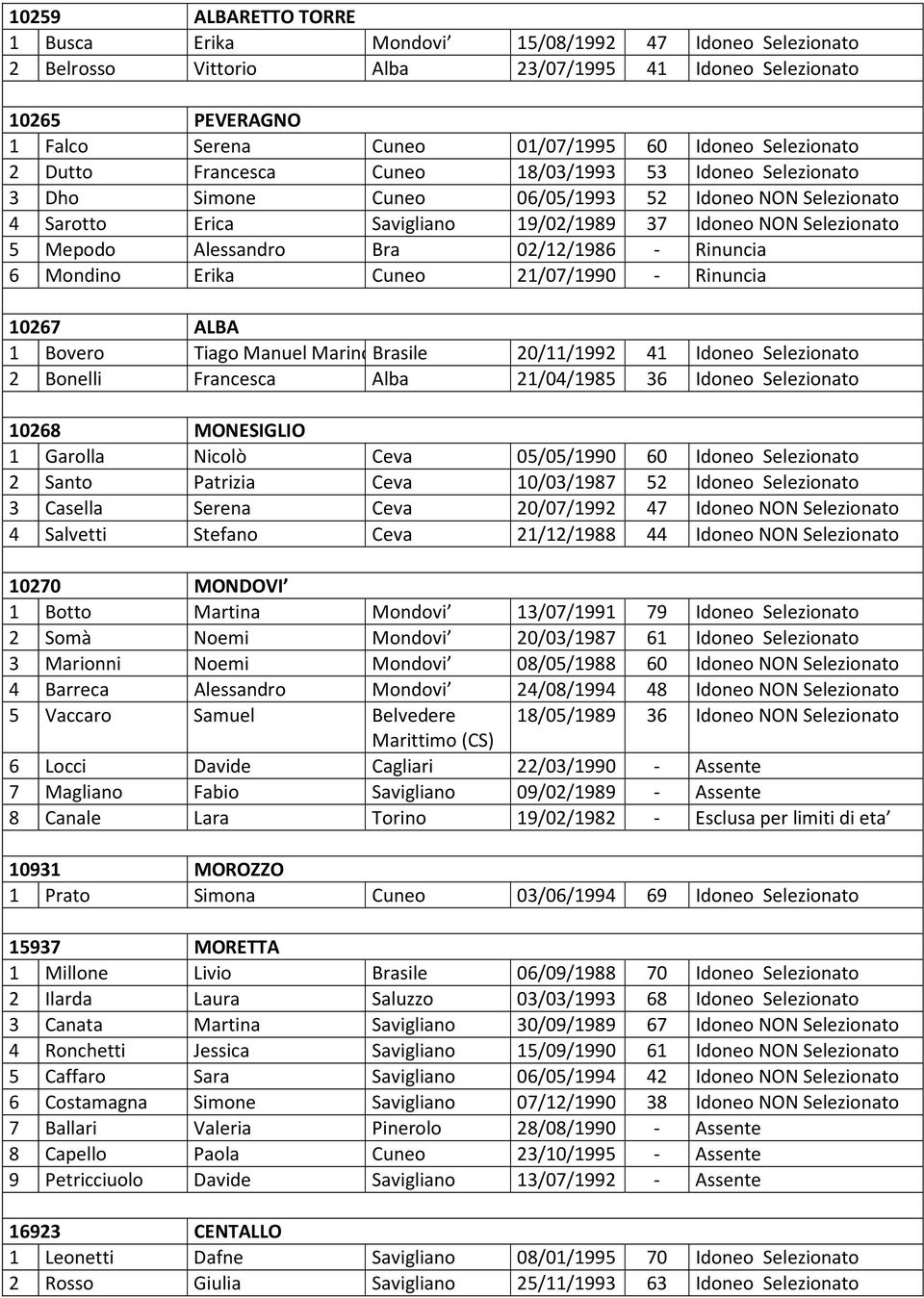 Alessandro Bra 02/12/1986 - Rinuncia 6 Mondino Erika Cuneo 21/07/1990 - Rinuncia 10267 ALBA 1 Bovero Tiago Manuel MarinoBrasile 20/11/1992 41 Idoneo Selezionato 2 Bonelli Francesca Alba 21/04/1985 36