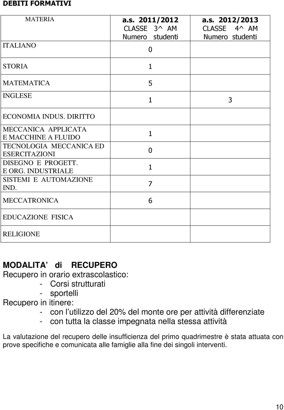 MECCATRONICA 6 EDUCAZIONE FISICA RELIGIONE 1 0 1 7 MODALITA di RECUPERO Recupero in orario extrascolastico: - Corsi strutturati - sportelli Recupero in itinere: - con l utilizzo del 20% del