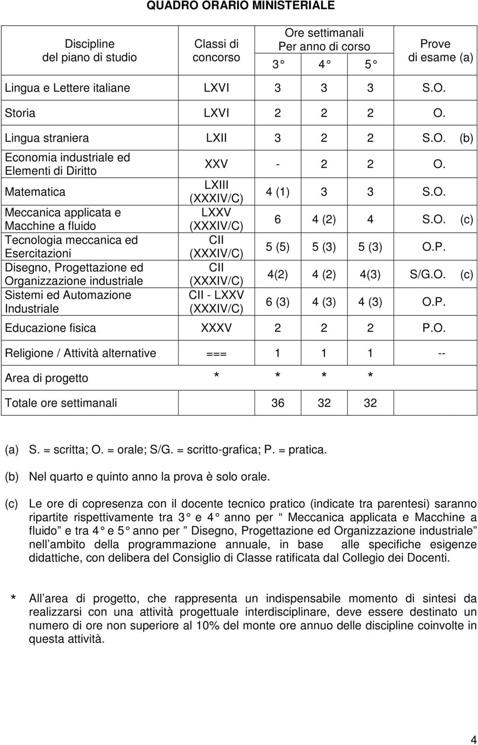 (b) Economia industriale ed Elementi di Diritto Matematica Meccanica applicata e Macchine a fluido Tecnologia meccanica ed Esercitazioni Disegno, Progettazione ed Organizzazione industriale Sistemi