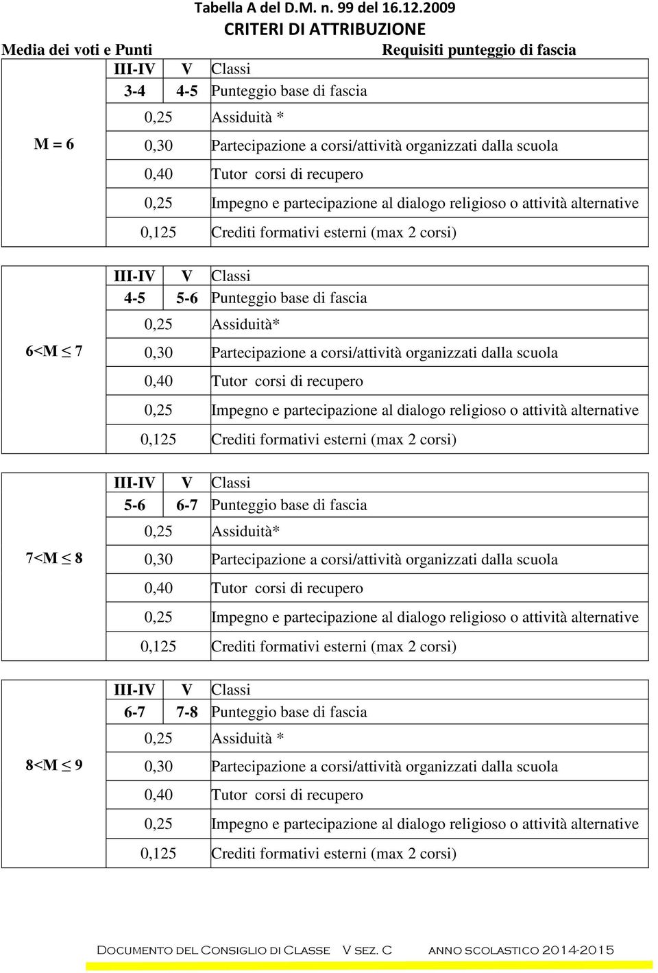 organizzati dalla scuola 0,40 Tutor corsi di recupero 0,25 Impegno e partecipazione al dialogo religioso o attività alternative 0,125 Crediti formativi esterni (max 2 corsi) 6<M 7 7<M 8 8<M 9 III-IV