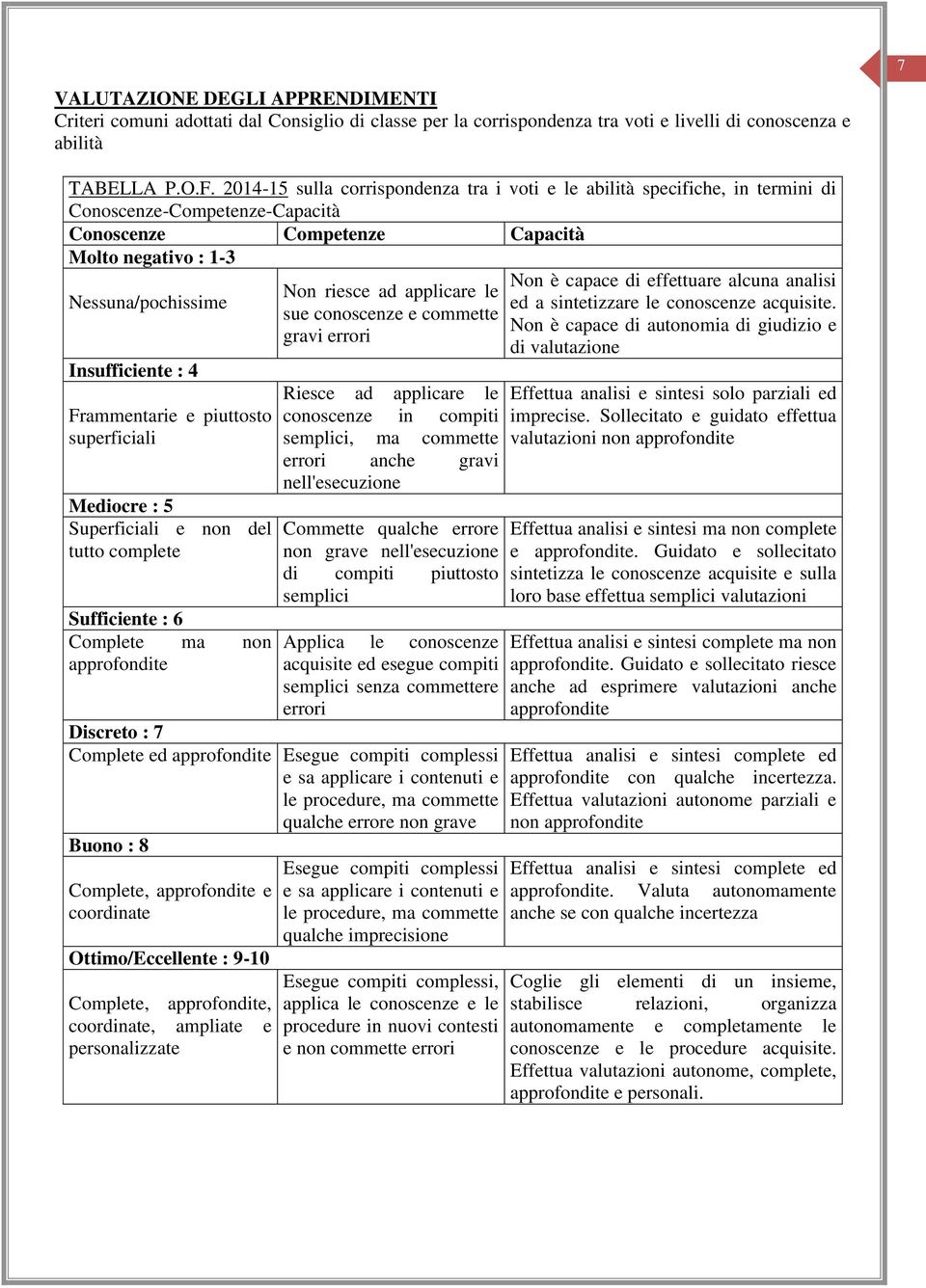 Frammentarie e piuttosto superficiali Mediocre : 5 Superficiali e non del tutto complete Sufficiente : 6 Complete ma non approfondite Non riesce ad applicare le sue conoscenze e commette gravi errori