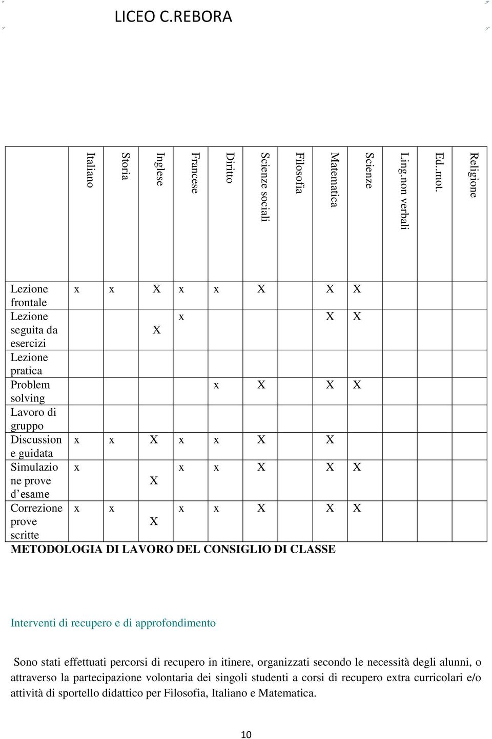 X ne prove X d esame Correzione x x x x X X X prove X scritte METODOLOGIA DI LAVORO DEL CONSIGLIO DI CLASSE Interventi di recupero e di approfondimento Sono stati effettuati percorsi di