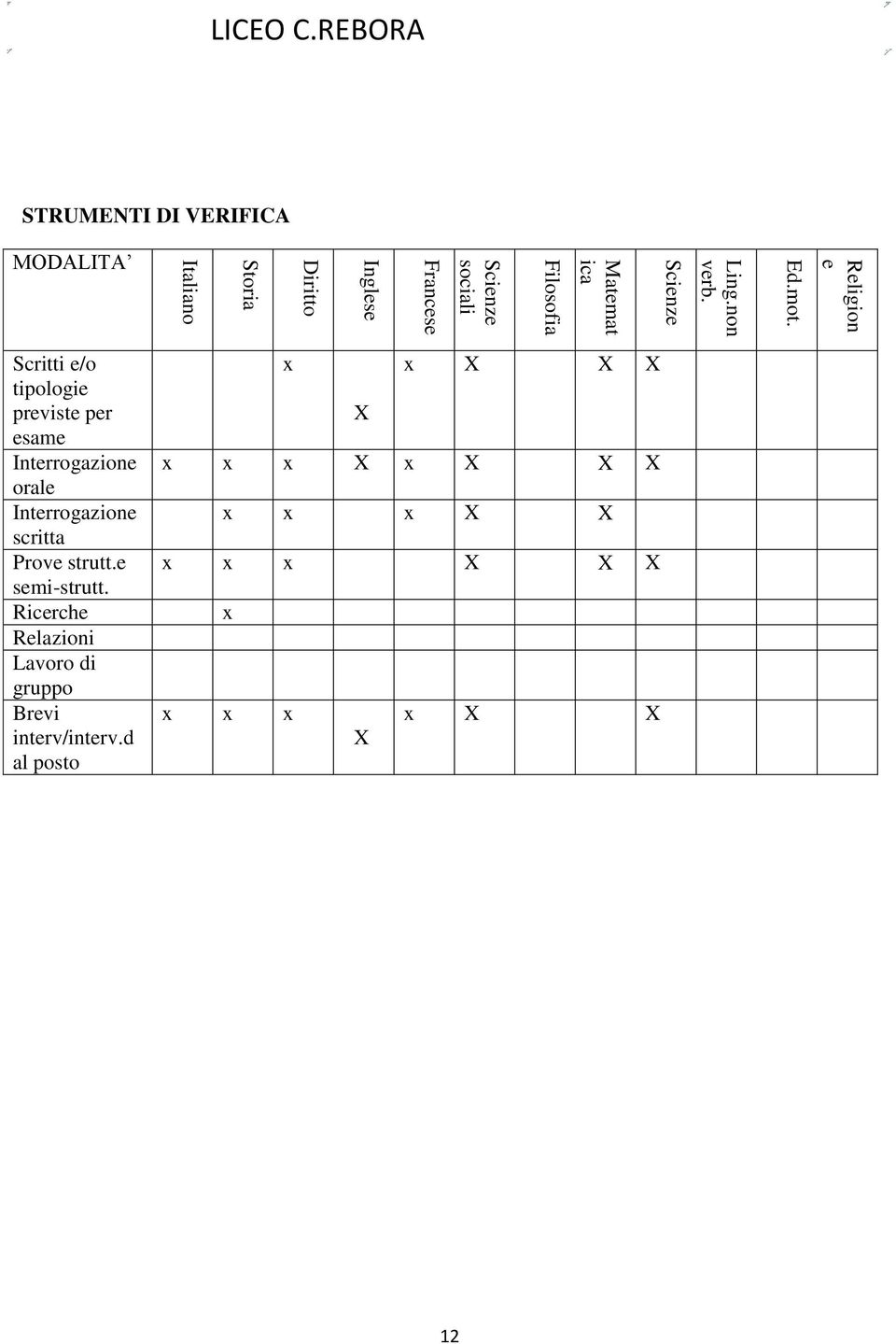 REBORA STRUMENTI DI VERIFICA MODALITA Scritti e/o tipologie previste per esame Interrogazione orale