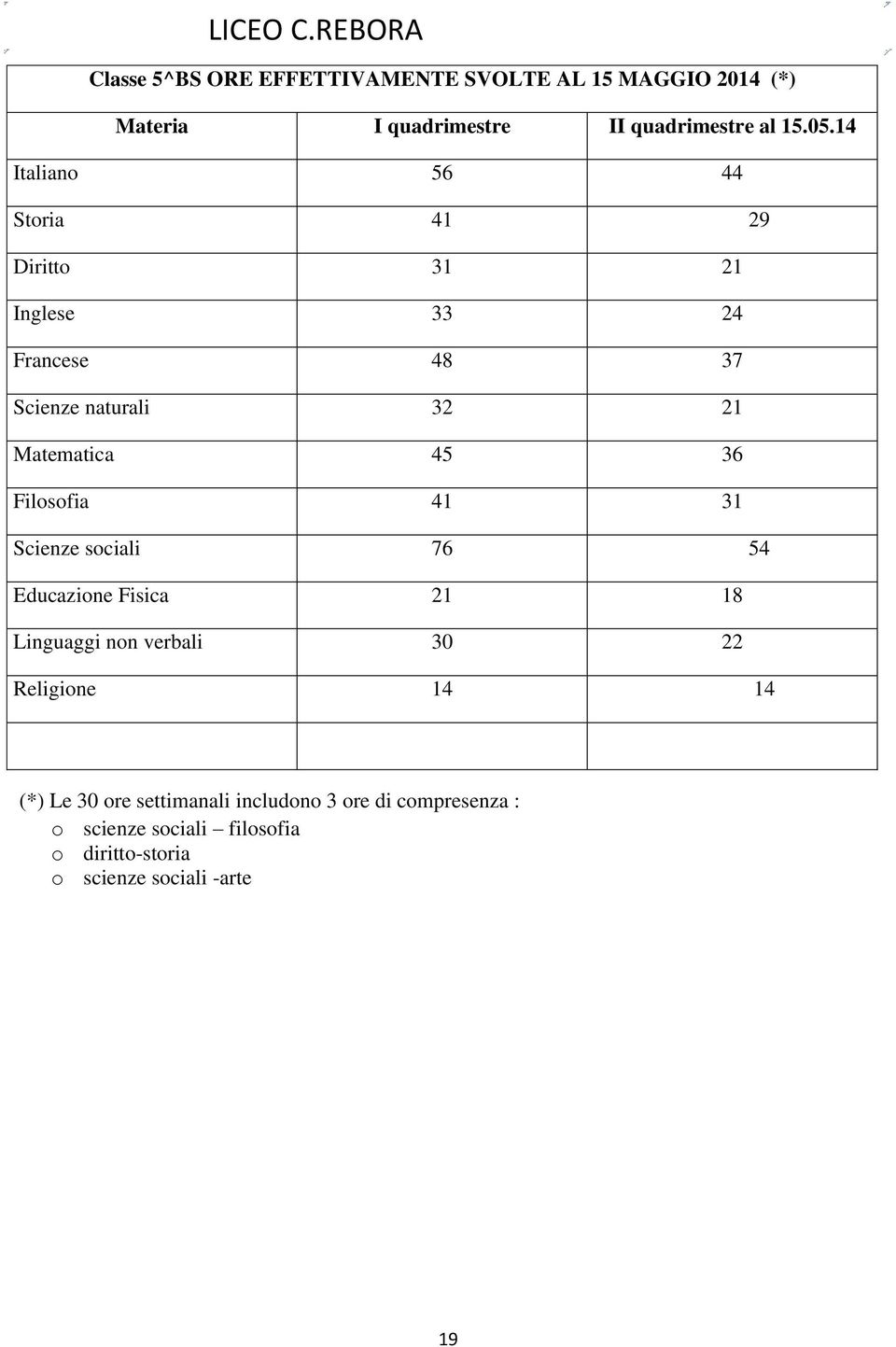 Filosofia 41 31 Scienze sociali 76 54 Educazione Fisica 21 18 Linguaggi non verbali 30 22 Religione 14 14 (*) Le