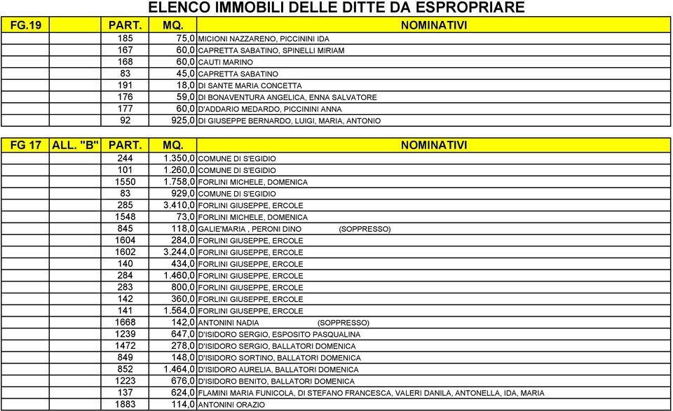 464,0 1223 676,0 137 624,0 1883 114,0 ELENCO IMMOBILI DELLE DITTE DA ESPROPRIARE MICIONI NAZZARENO, PICCININI IDA CAPRETTA SABATINO, SPINELLI MIRIAM CAUTI MARINO CAPRETTA SABATINO DI SANTE MARIA