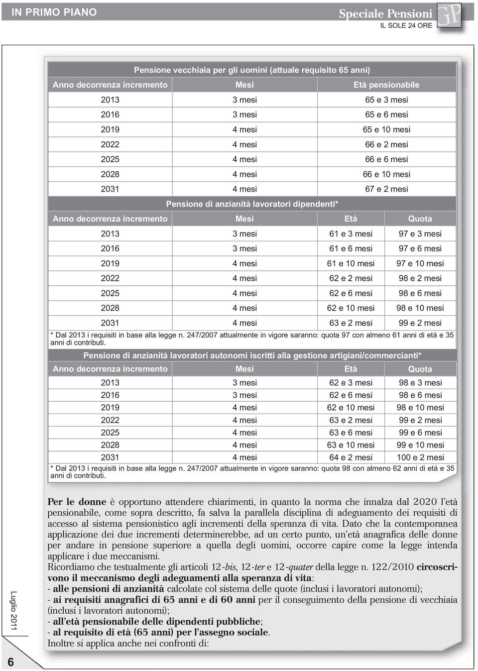 Dato che la contemporanea applicazione dei due incrementi determinerebbe, ad un certo punto, un età anagrafica delle donne per andare in pensione superiore a quella degli uomini, occorre capire come